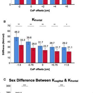 Sex Differences In D Ankle Stiffness For The Ankle Torque Generation