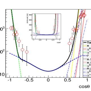 Color Online Angular Dependence For The Reaction P P