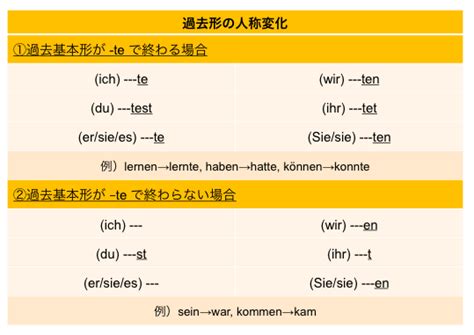 ドイツ語過去時制（過去形と現在完了形）の使い分け〜フローチャート付き〜 ドイツ語オンラインレッスン「vollmond フォルモント」の