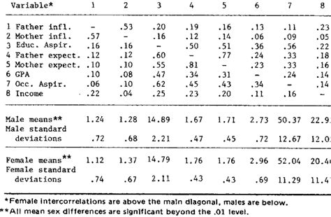 Descriptive Statistics By Sex Download Table