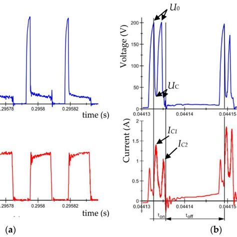 Recorded voltage and current waveforms: EDM fluid dielectric (a) U0 ...