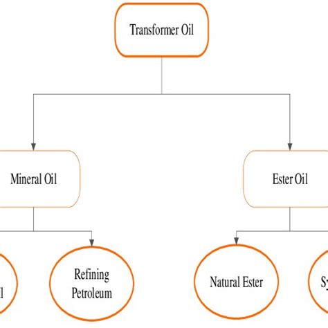 The FTIR Of A New RBDPO B Aged RBDPO C New Mineral Oil And D