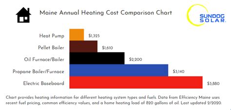 Heat Pump Installation - Sundog Solar