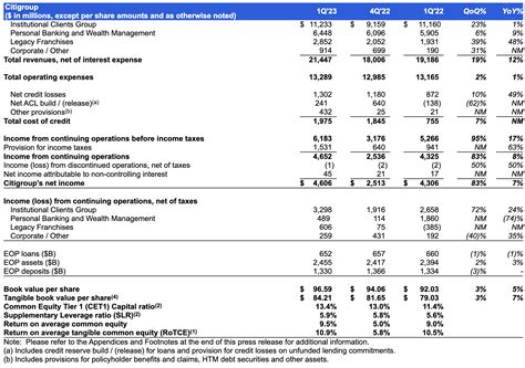 Citigroup Finance Yahoo