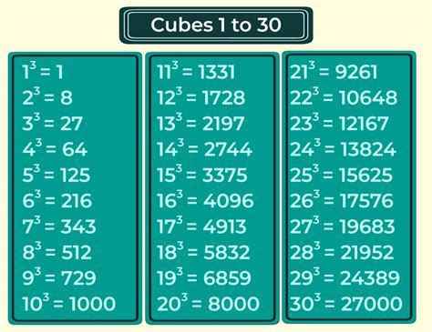 Perfect Squares And Cubes Chart