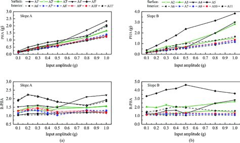 Peak Horizontal Acceleration Pha And Corresponding Amplification Download Scientific Diagram