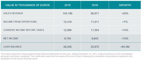 Eskers 2019 Annual Results Blog Esker Uk