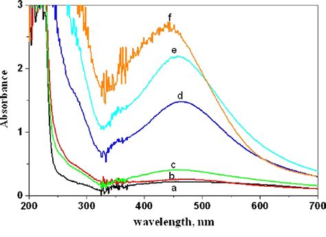 Uv Vis Spectra Of Silver Nanoparticles At Different Concentrations Of