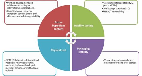 Formulated plant protection products – The Southern African Grain Laboratories NPC