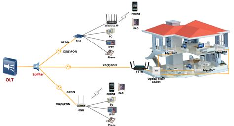 Fiber To Home Solution Overview Afiintra Technologies Sdn Bhd