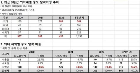 의대 중도탈락 74는 지방 의대생의대도 서울 지역 양극화