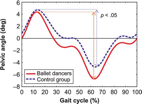 Pelvic Movement In The Frontal Plane During Gait In Dancers And The Download Scientific Diagram