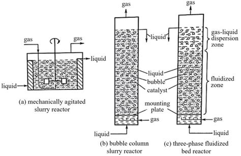 Review Of Slurry Bed Reactor For Carbon One Chemistry Intechopen