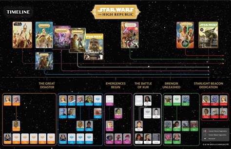 Star Wars - High Republic : Timeline & Character Chart : r/Highrepublic