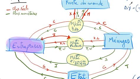 Analyse macroéconomique des politiques monétaires et des politiques