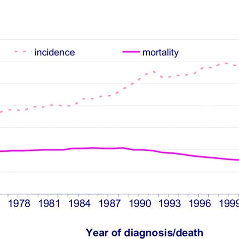 Age Standardised European Incidence And Mortality Rates For Breast