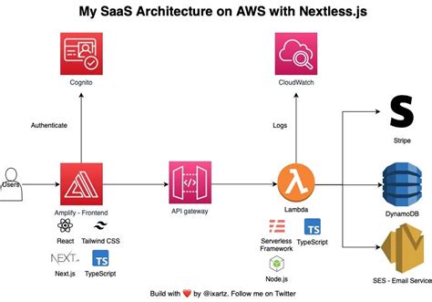 build  saas  aws  deep dive   architecture   saas