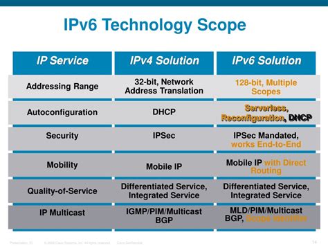 Ppt Cisco Ipv Solutions Integration Co Existence Powerpoint