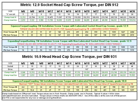 Metric Bolt Torque Settings : Standard Torque Settings For Stainless ...