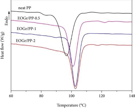 Dsc Curves A And Tga Curves B Of Neat Pp And Eogr Pp Composites