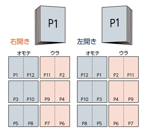 面付けって何？冊子づくりに欠かせない製本工程 冊子製本お役立ちコラム