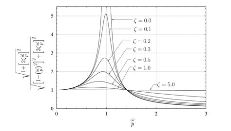 Engineering At Alberta Courses Base Excitation In A Damped System