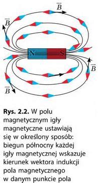 Indukcja Pola Magnetycznego Unie Indukcji Magnetycznej Magnetyczne