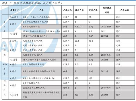 【风口研报·赛道】功率半导体景气度或持续至2023年下半年，这些公司今年或将有新增产能投产、业绩增长动能充沛，部分订单已经排至明年