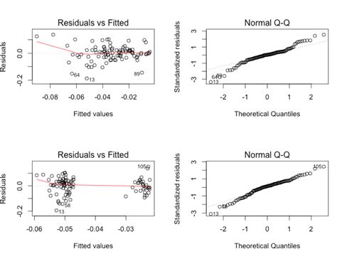 Data Visualization Help Interpreting Residuals Vs Fitted Plots Cross Validated