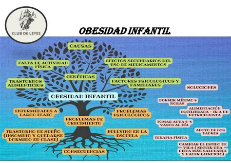 Obesidad Infantil Mapa Mental Udocz The Best Porn Website