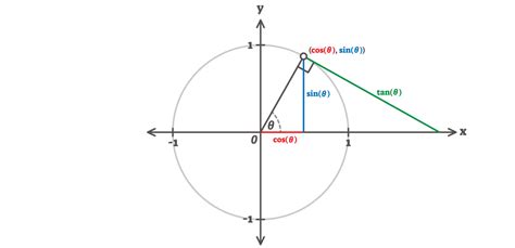 Definicija Trigonometrijskih Funkcija