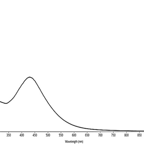 Uv Vis Absorption Spectrum Of The Biosynthesized Agnps From Aqueous