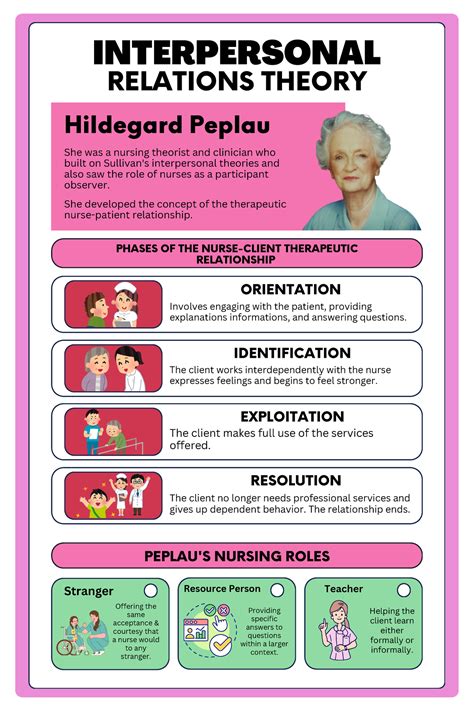 NUR 302: Interpersonal Relations Theory & Nurse-Client Phases Overview