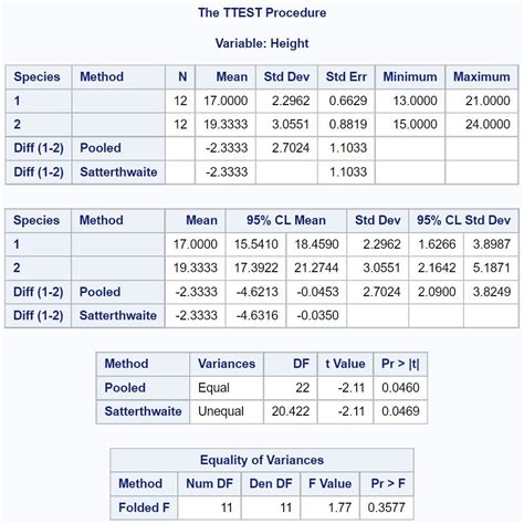 How to Perform a Two Sample t-Test in SAS