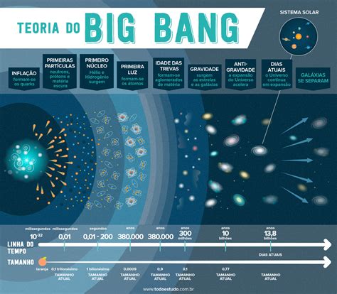 Qual A Teoria Mais Aceita Para O Surgimento Do Universo