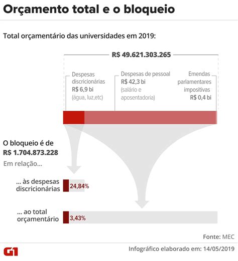 Entenda o corte de verba das universidades federais e saiba como são os