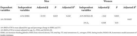Frontiers Sex Specific Differences In Bone Mineral Density Loss After