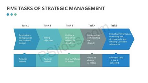 Free Five Tasks Of Strategic Management Check More At Pslides