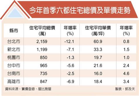 六都q1住宅總價全縮水 單價續揚 財經要聞 工商時報