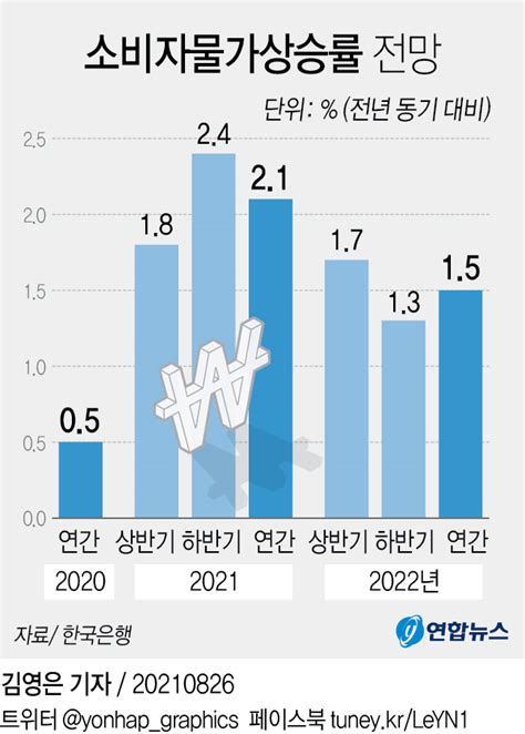 그래픽 소비자물가상승률 전망 연합뉴스