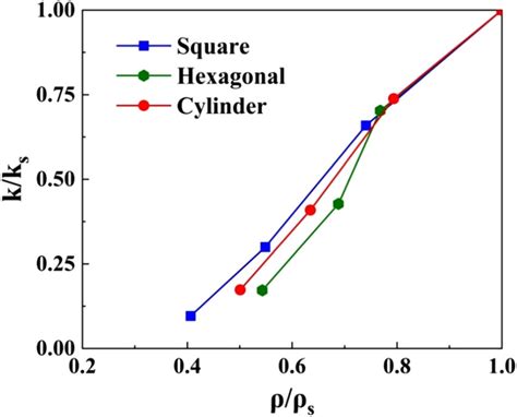 Normalized Thermal Conductivity As A Function Of Effective Density For