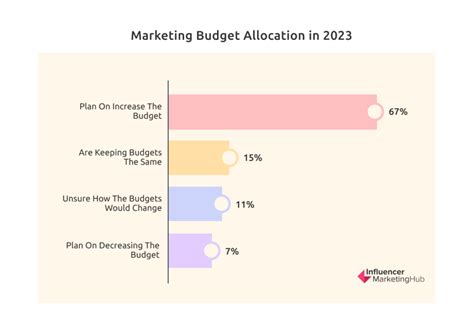 Key Influencer Marketing Statistics To Fuel Your Strategy