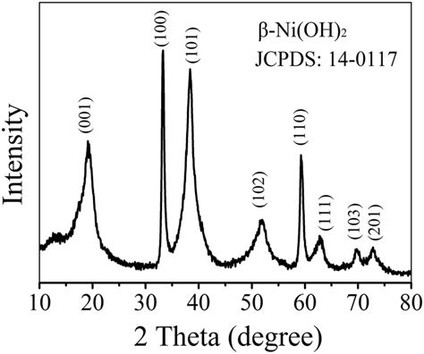 Xrd Pattern Of The Synthesized β Ni Oh 2 Sample Download Scientific Diagram