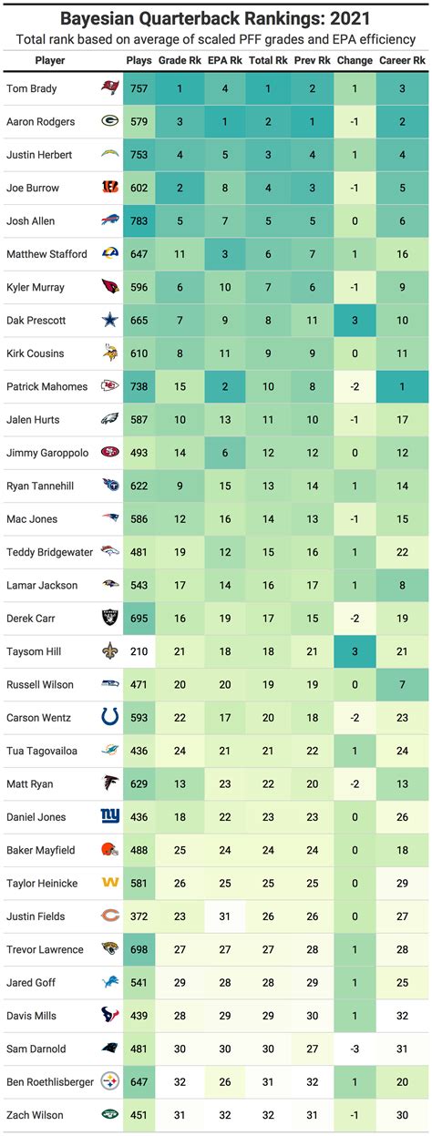 Final 2021 NFL Quarterback Rankings