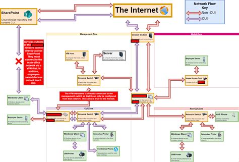 Network Infrastructure Design Diagramming Cmt 350 Topology L