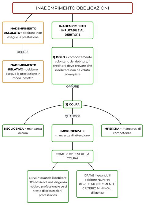 Inadempimento Obbligazioni Mappa E Riassunto