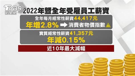 通膨吃掉！去年實質薪資倒退嚕「減幅10年最大」 Yahoo奇摩汽車機車