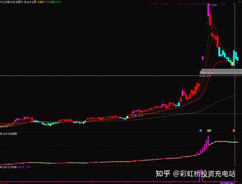 金牛决策系统全套指标免费分享，含主图、副图和多个选股指标 知乎