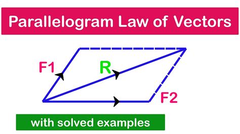 🔺01 Parallelogram Law Of Vector Addition How To Add Vectors Intro