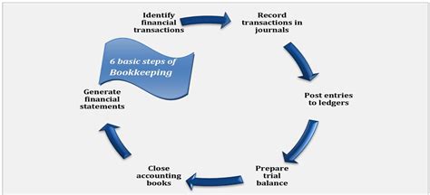 Small Business Bookkeeping Guide Simple And Practical Tips